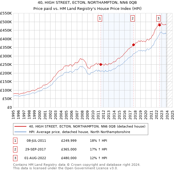 40, HIGH STREET, ECTON, NORTHAMPTON, NN6 0QB: Price paid vs HM Land Registry's House Price Index