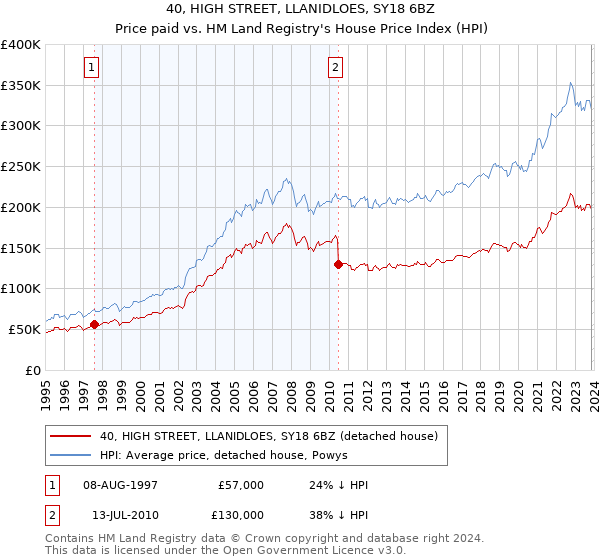 40, HIGH STREET, LLANIDLOES, SY18 6BZ: Price paid vs HM Land Registry's House Price Index