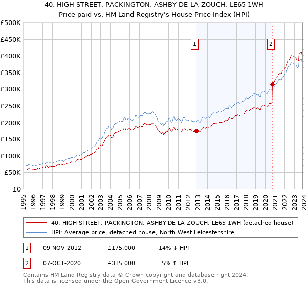 40, HIGH STREET, PACKINGTON, ASHBY-DE-LA-ZOUCH, LE65 1WH: Price paid vs HM Land Registry's House Price Index