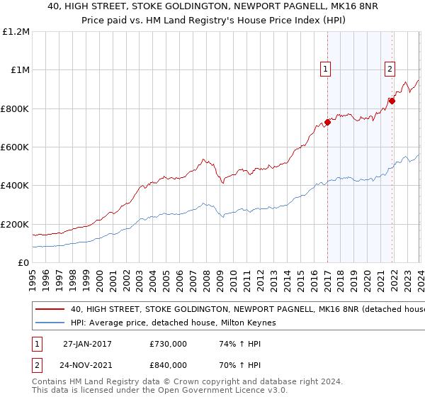 40, HIGH STREET, STOKE GOLDINGTON, NEWPORT PAGNELL, MK16 8NR: Price paid vs HM Land Registry's House Price Index