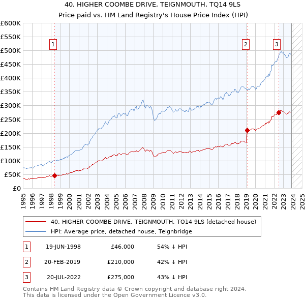 40, HIGHER COOMBE DRIVE, TEIGNMOUTH, TQ14 9LS: Price paid vs HM Land Registry's House Price Index
