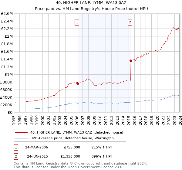 40, HIGHER LANE, LYMM, WA13 0AZ: Price paid vs HM Land Registry's House Price Index