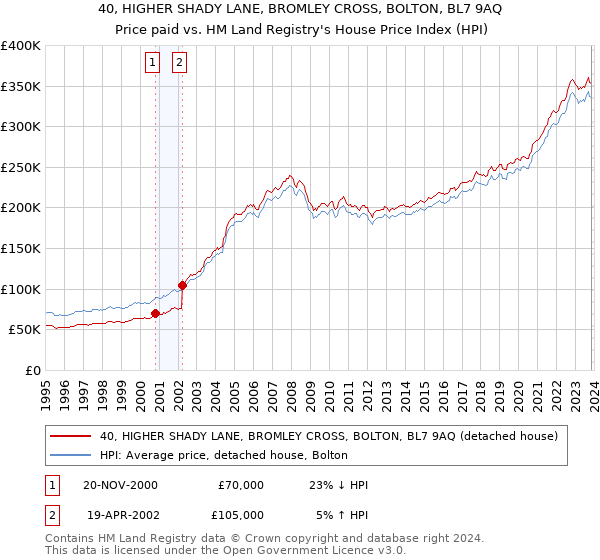 40, HIGHER SHADY LANE, BROMLEY CROSS, BOLTON, BL7 9AQ: Price paid vs HM Land Registry's House Price Index