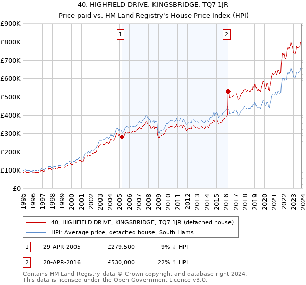 40, HIGHFIELD DRIVE, KINGSBRIDGE, TQ7 1JR: Price paid vs HM Land Registry's House Price Index