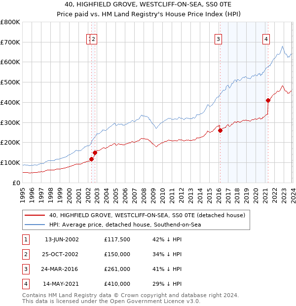 40, HIGHFIELD GROVE, WESTCLIFF-ON-SEA, SS0 0TE: Price paid vs HM Land Registry's House Price Index