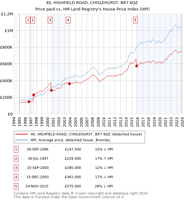 40, HIGHFIELD ROAD, CHISLEHURST, BR7 6QZ: Price paid vs HM Land Registry's House Price Index