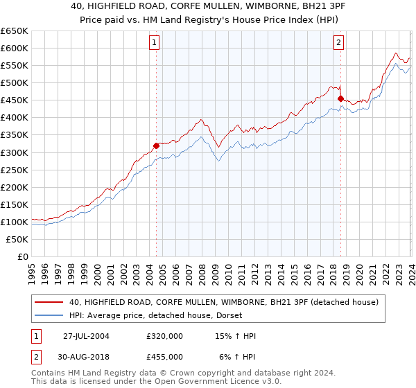 40, HIGHFIELD ROAD, CORFE MULLEN, WIMBORNE, BH21 3PF: Price paid vs HM Land Registry's House Price Index