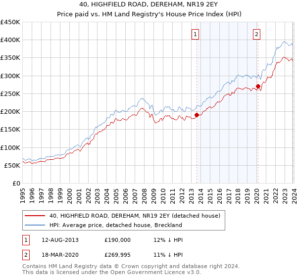 40, HIGHFIELD ROAD, DEREHAM, NR19 2EY: Price paid vs HM Land Registry's House Price Index