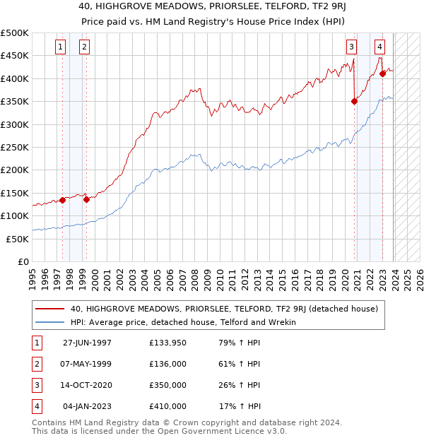40, HIGHGROVE MEADOWS, PRIORSLEE, TELFORD, TF2 9RJ: Price paid vs HM Land Registry's House Price Index