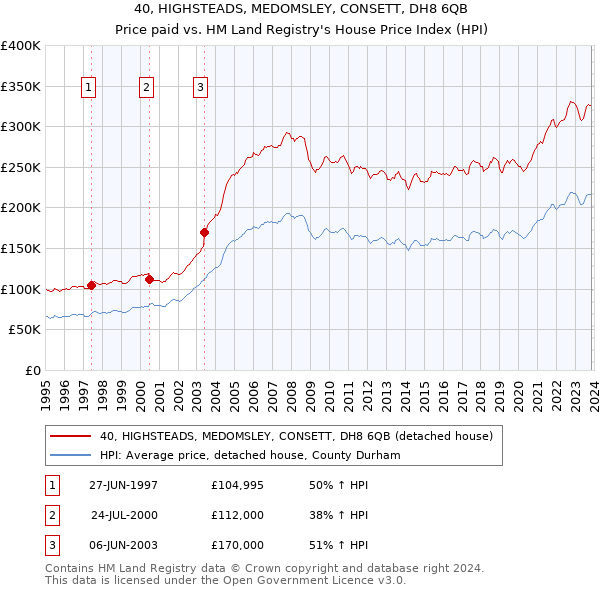 40, HIGHSTEADS, MEDOMSLEY, CONSETT, DH8 6QB: Price paid vs HM Land Registry's House Price Index