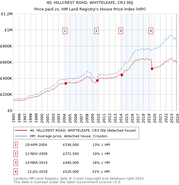 40, HILLCREST ROAD, WHYTELEAFE, CR3 0DJ: Price paid vs HM Land Registry's House Price Index