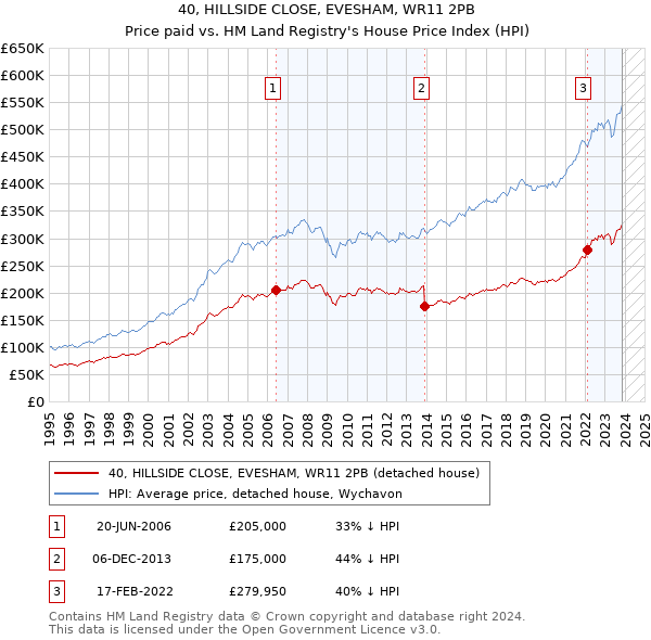 40, HILLSIDE CLOSE, EVESHAM, WR11 2PB: Price paid vs HM Land Registry's House Price Index