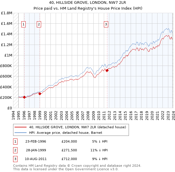 40, HILLSIDE GROVE, LONDON, NW7 2LR: Price paid vs HM Land Registry's House Price Index