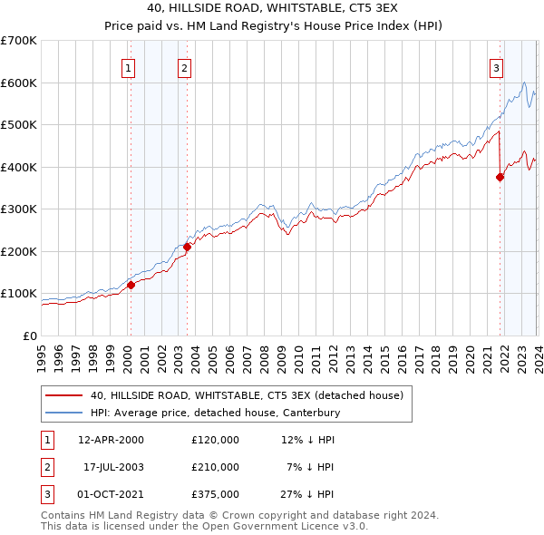 40, HILLSIDE ROAD, WHITSTABLE, CT5 3EX: Price paid vs HM Land Registry's House Price Index
