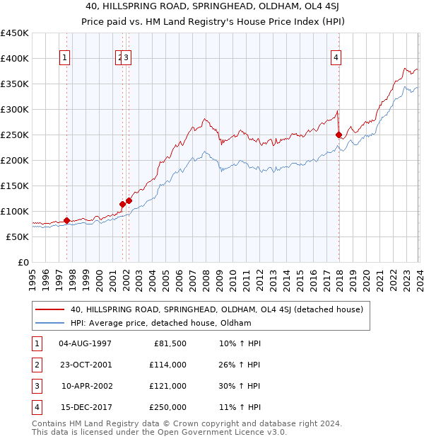 40, HILLSPRING ROAD, SPRINGHEAD, OLDHAM, OL4 4SJ: Price paid vs HM Land Registry's House Price Index