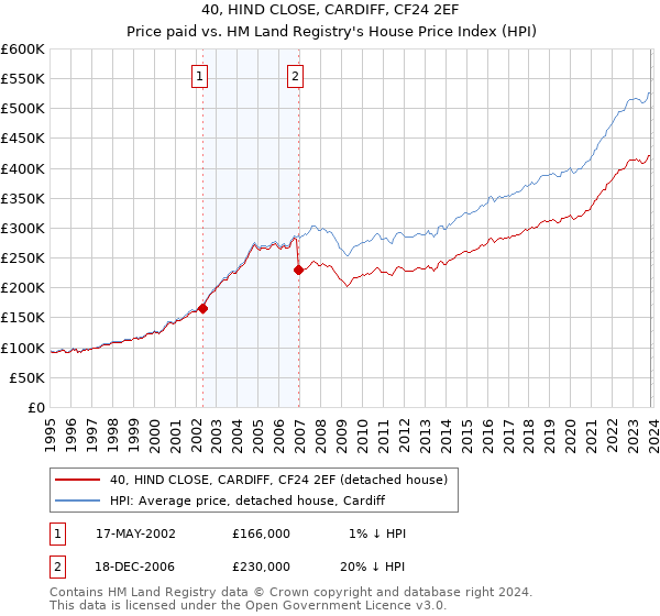 40, HIND CLOSE, CARDIFF, CF24 2EF: Price paid vs HM Land Registry's House Price Index