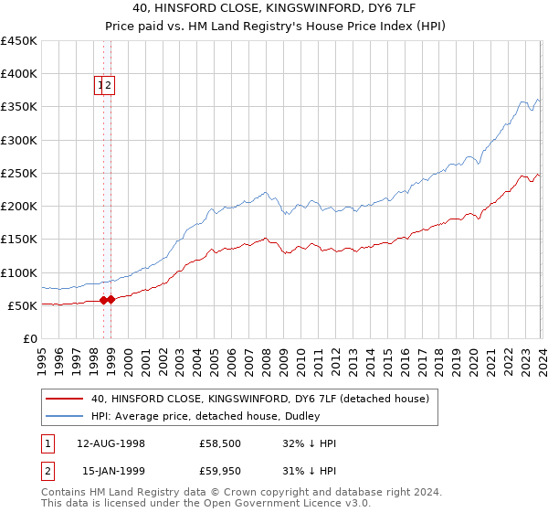 40, HINSFORD CLOSE, KINGSWINFORD, DY6 7LF: Price paid vs HM Land Registry's House Price Index