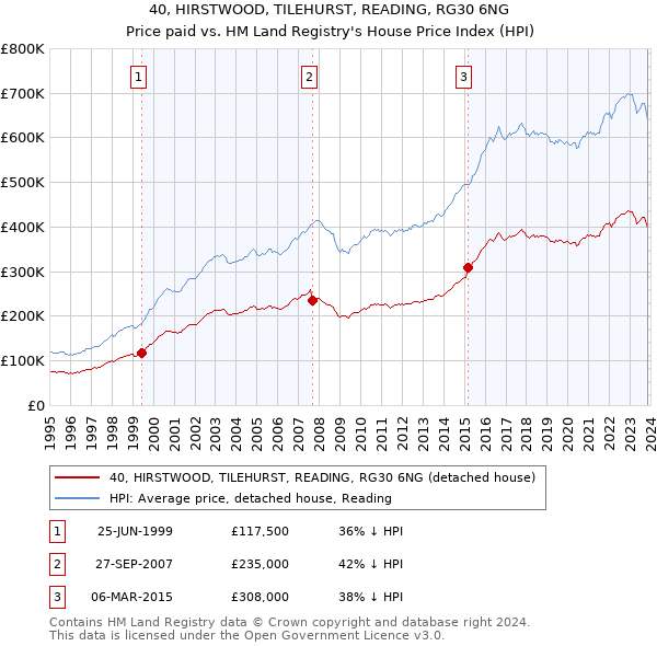 40, HIRSTWOOD, TILEHURST, READING, RG30 6NG: Price paid vs HM Land Registry's House Price Index