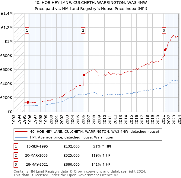 40, HOB HEY LANE, CULCHETH, WARRINGTON, WA3 4NW: Price paid vs HM Land Registry's House Price Index