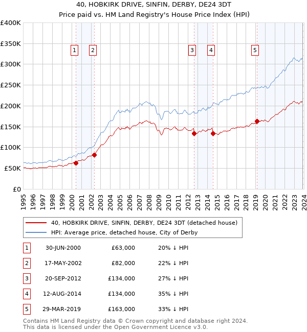 40, HOBKIRK DRIVE, SINFIN, DERBY, DE24 3DT: Price paid vs HM Land Registry's House Price Index