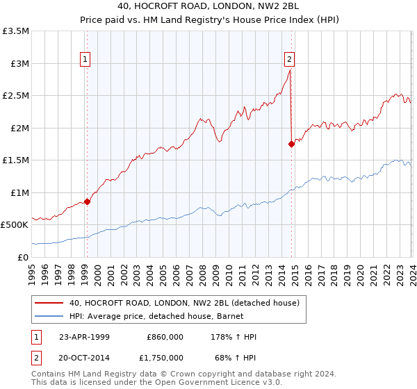 40, HOCROFT ROAD, LONDON, NW2 2BL: Price paid vs HM Land Registry's House Price Index