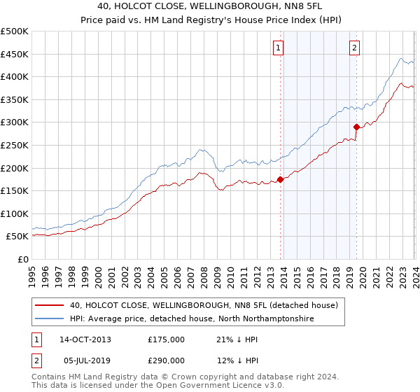 40, HOLCOT CLOSE, WELLINGBOROUGH, NN8 5FL: Price paid vs HM Land Registry's House Price Index