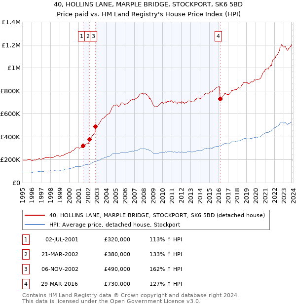 40, HOLLINS LANE, MARPLE BRIDGE, STOCKPORT, SK6 5BD: Price paid vs HM Land Registry's House Price Index