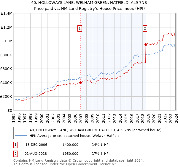 40, HOLLOWAYS LANE, WELHAM GREEN, HATFIELD, AL9 7NS: Price paid vs HM Land Registry's House Price Index