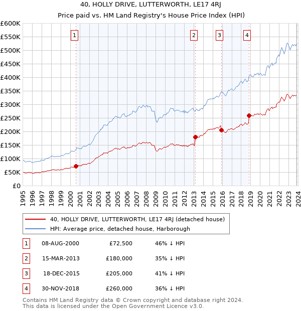 40, HOLLY DRIVE, LUTTERWORTH, LE17 4RJ: Price paid vs HM Land Registry's House Price Index