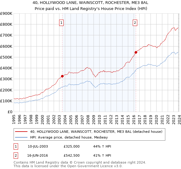 40, HOLLYWOOD LANE, WAINSCOTT, ROCHESTER, ME3 8AL: Price paid vs HM Land Registry's House Price Index