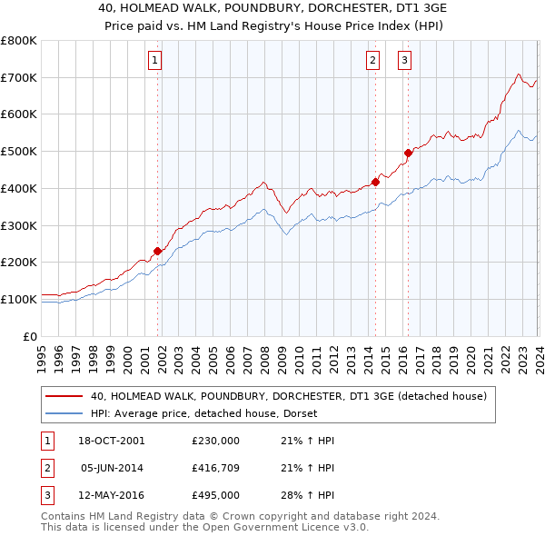 40, HOLMEAD WALK, POUNDBURY, DORCHESTER, DT1 3GE: Price paid vs HM Land Registry's House Price Index