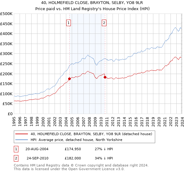 40, HOLMEFIELD CLOSE, BRAYTON, SELBY, YO8 9LR: Price paid vs HM Land Registry's House Price Index