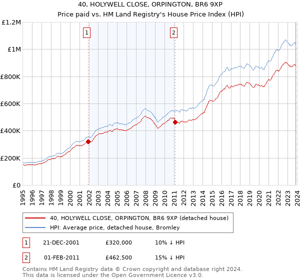 40, HOLYWELL CLOSE, ORPINGTON, BR6 9XP: Price paid vs HM Land Registry's House Price Index