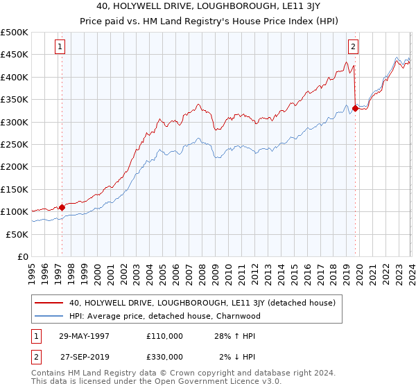 40, HOLYWELL DRIVE, LOUGHBOROUGH, LE11 3JY: Price paid vs HM Land Registry's House Price Index