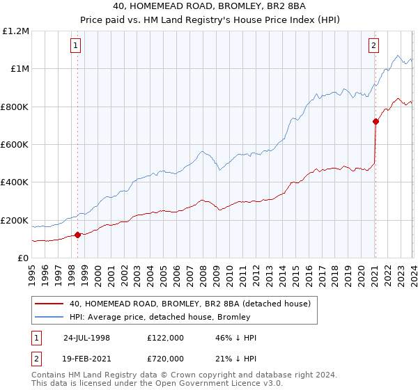40, HOMEMEAD ROAD, BROMLEY, BR2 8BA: Price paid vs HM Land Registry's House Price Index