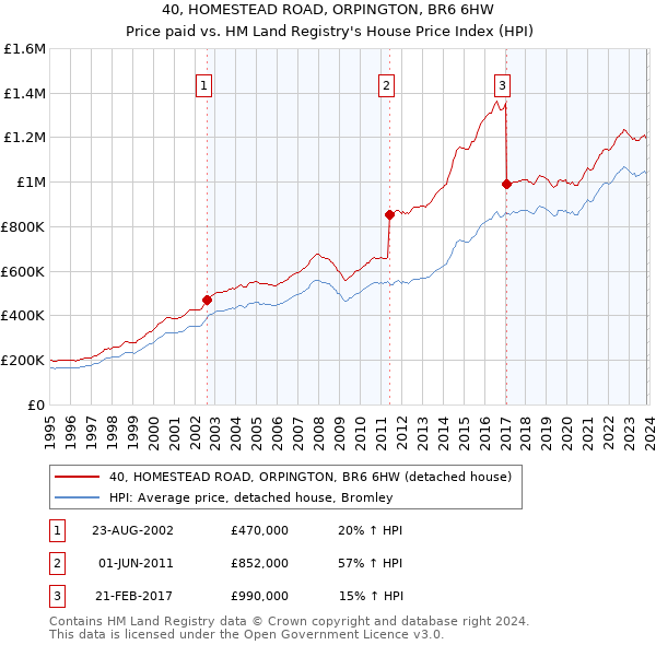 40, HOMESTEAD ROAD, ORPINGTON, BR6 6HW: Price paid vs HM Land Registry's House Price Index