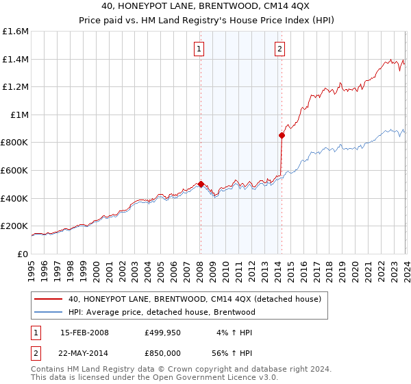 40, HONEYPOT LANE, BRENTWOOD, CM14 4QX: Price paid vs HM Land Registry's House Price Index