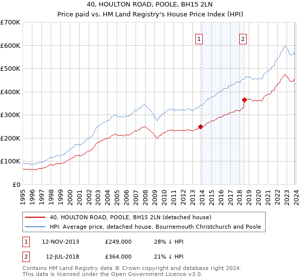 40, HOULTON ROAD, POOLE, BH15 2LN: Price paid vs HM Land Registry's House Price Index