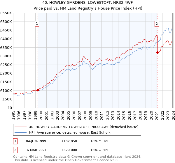 40, HOWLEY GARDENS, LOWESTOFT, NR32 4WF: Price paid vs HM Land Registry's House Price Index