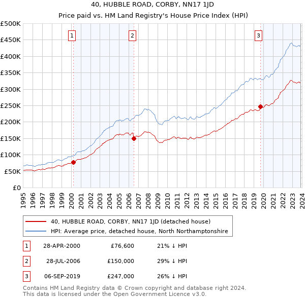 40, HUBBLE ROAD, CORBY, NN17 1JD: Price paid vs HM Land Registry's House Price Index