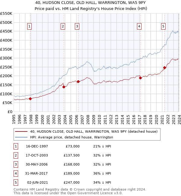 40, HUDSON CLOSE, OLD HALL, WARRINGTON, WA5 9PY: Price paid vs HM Land Registry's House Price Index