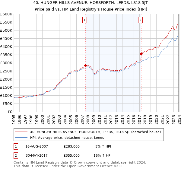 40, HUNGER HILLS AVENUE, HORSFORTH, LEEDS, LS18 5JT: Price paid vs HM Land Registry's House Price Index
