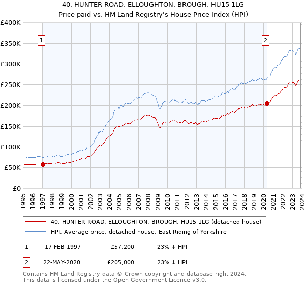 40, HUNTER ROAD, ELLOUGHTON, BROUGH, HU15 1LG: Price paid vs HM Land Registry's House Price Index