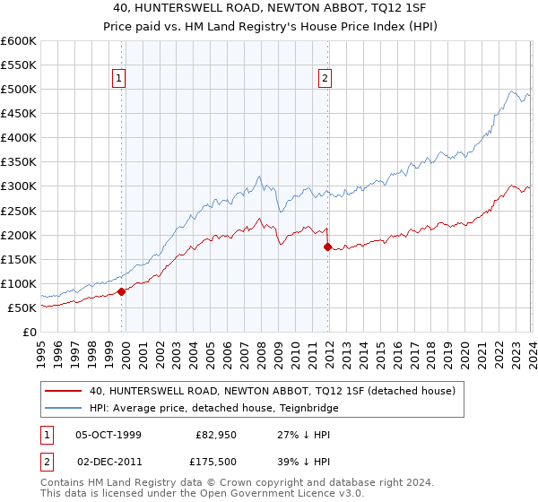 40, HUNTERSWELL ROAD, NEWTON ABBOT, TQ12 1SF: Price paid vs HM Land Registry's House Price Index