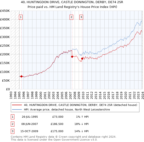 40, HUNTINGDON DRIVE, CASTLE DONINGTON, DERBY, DE74 2SR: Price paid vs HM Land Registry's House Price Index
