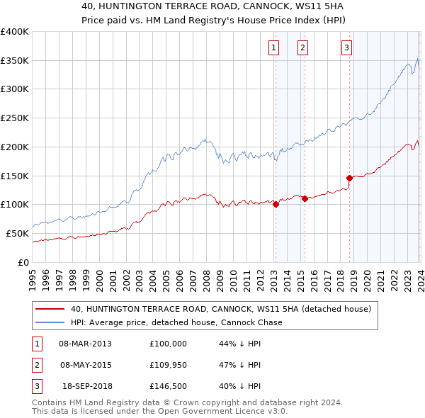 40, HUNTINGTON TERRACE ROAD, CANNOCK, WS11 5HA: Price paid vs HM Land Registry's House Price Index