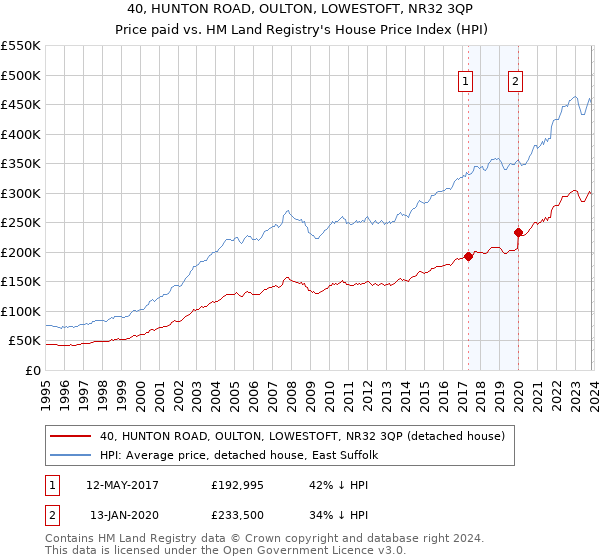 40, HUNTON ROAD, OULTON, LOWESTOFT, NR32 3QP: Price paid vs HM Land Registry's House Price Index