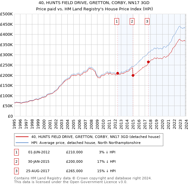 40, HUNTS FIELD DRIVE, GRETTON, CORBY, NN17 3GD: Price paid vs HM Land Registry's House Price Index