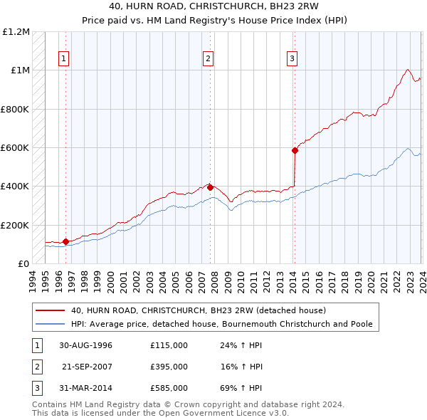 40, HURN ROAD, CHRISTCHURCH, BH23 2RW: Price paid vs HM Land Registry's House Price Index