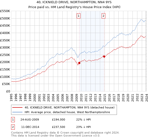 40, ICKNIELD DRIVE, NORTHAMPTON, NN4 9YS: Price paid vs HM Land Registry's House Price Index